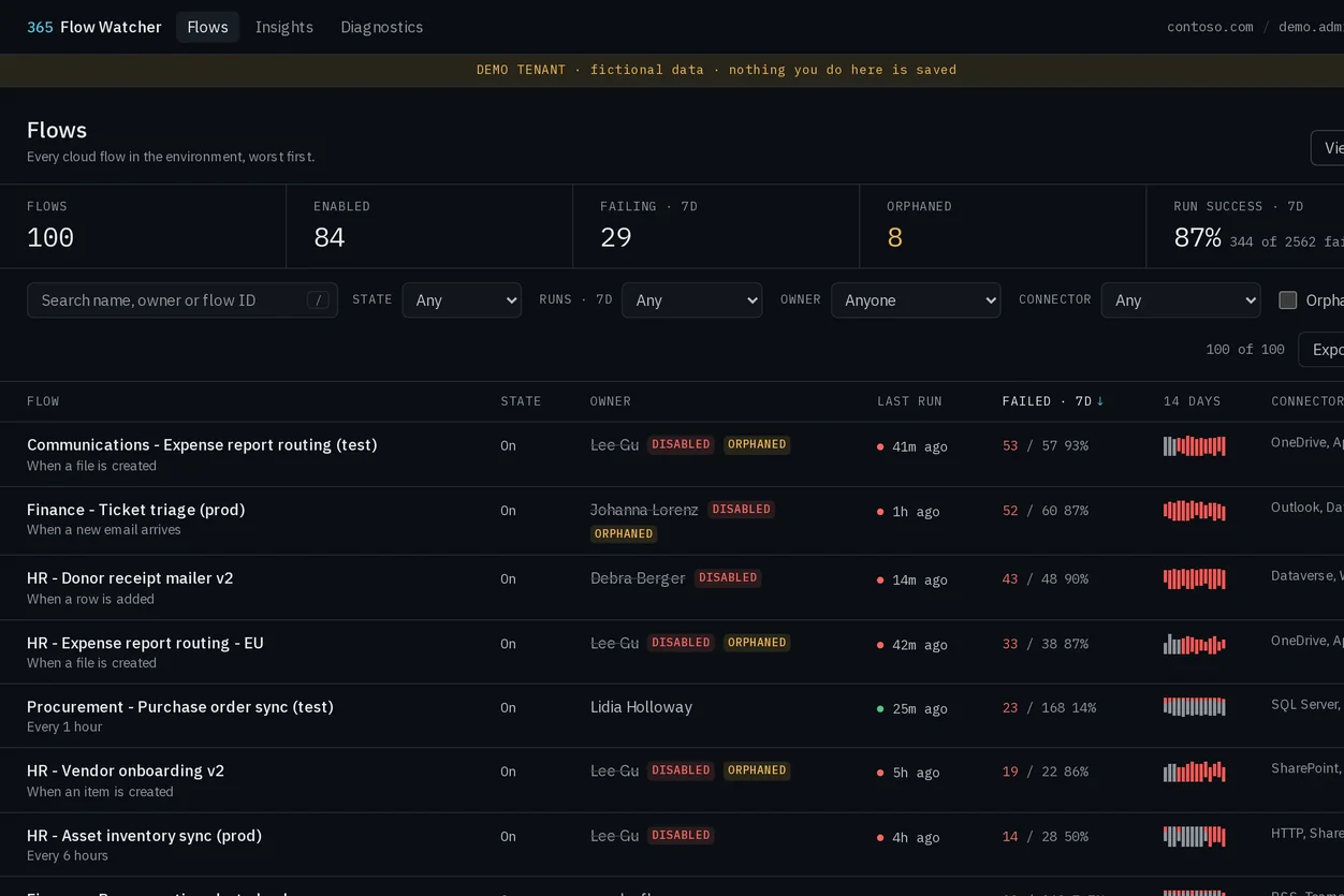 365 Flow Watcher dashboard showing Power Automate flows, failures and orphaned owners