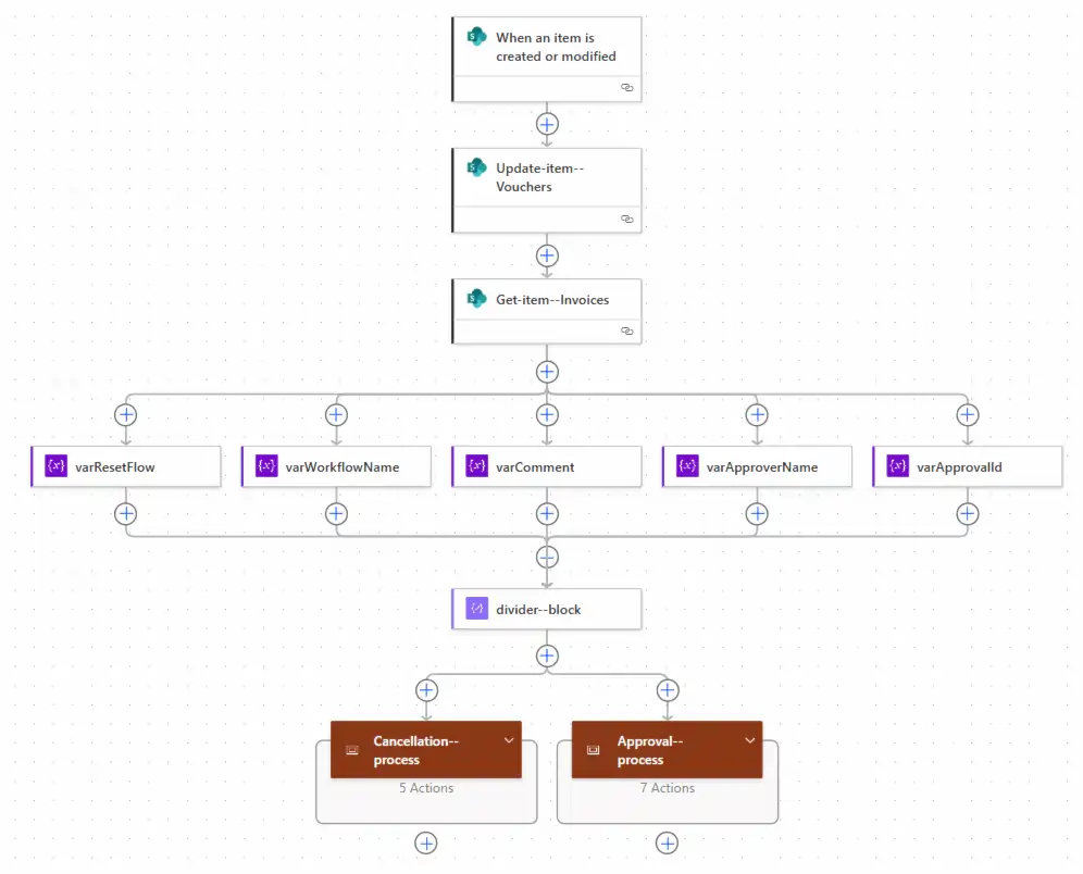 Auto Approval Cleanup Flow